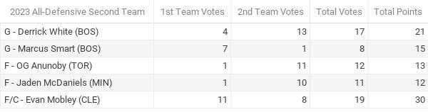 Official results from Fastbreak on FanNation’s NBA Media Awards Polling 2022-23 - All-Defensive Second Team
